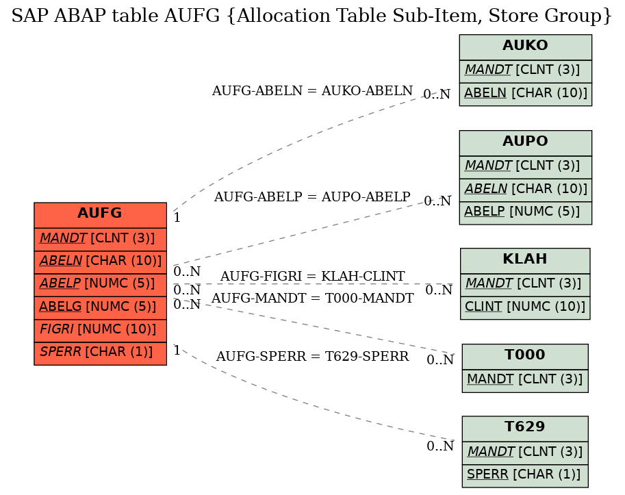 E-R Diagram for table AUFG (Allocation Table Sub-Item, Store Group)