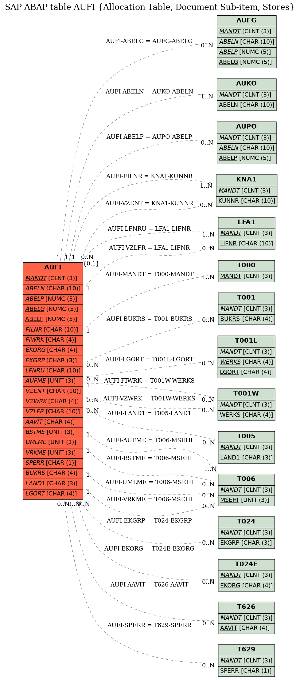 E-R Diagram for table AUFI (Allocation Table, Document Sub-item, Stores)