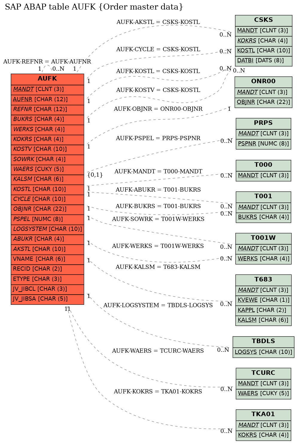 E-R Diagram for table AUFK (Order master data)