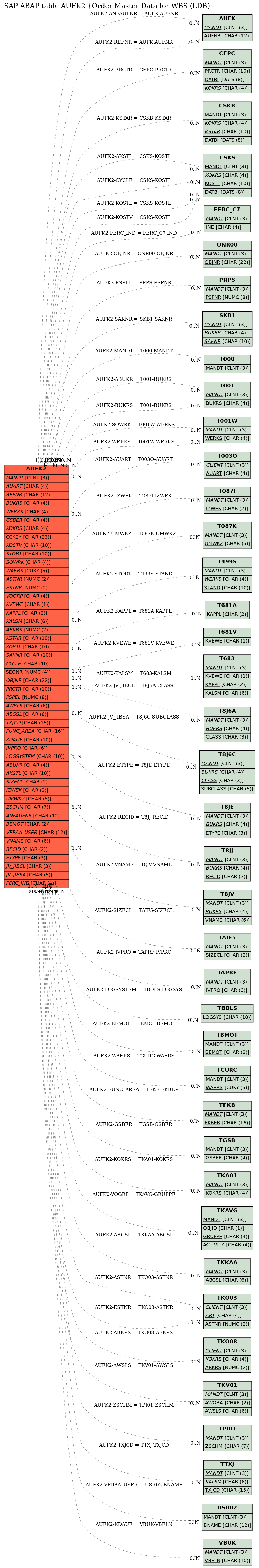 E-R Diagram for table AUFK2 (Order Master Data for WBS (LDB))