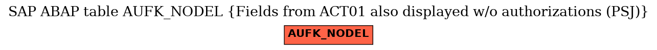 E-R Diagram for table AUFK_NODEL (Fields from ACT01 also displayed w/o authorizations (PSJ))