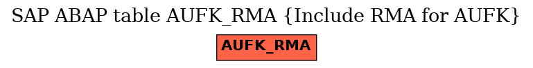 E-R Diagram for table AUFK_RMA (Include RMA for AUFK)