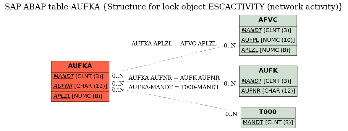 E-R Diagram for table AUFKA (Structure for lock object ESCACTIVITY (network activity))