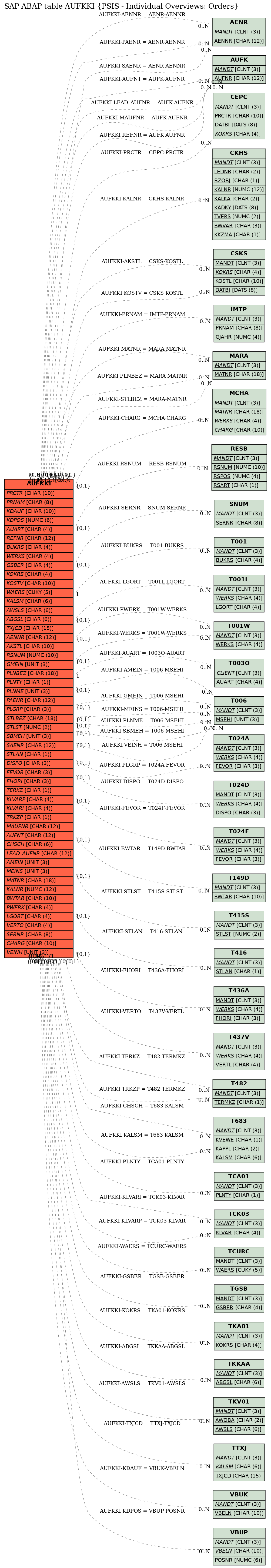 E-R Diagram for table AUFKKI (PSIS - Individual Overviews: Orders)