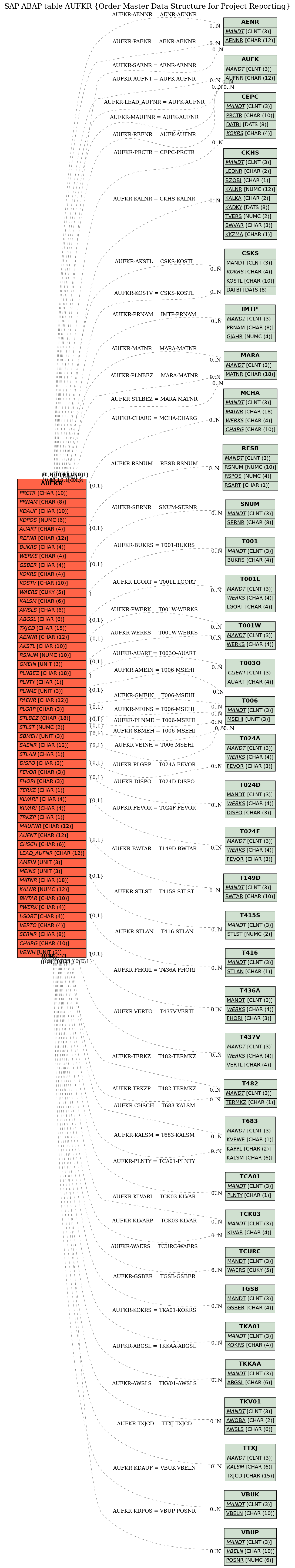 E-R Diagram for table AUFKR (Order Master Data Structure for Project Reporting)