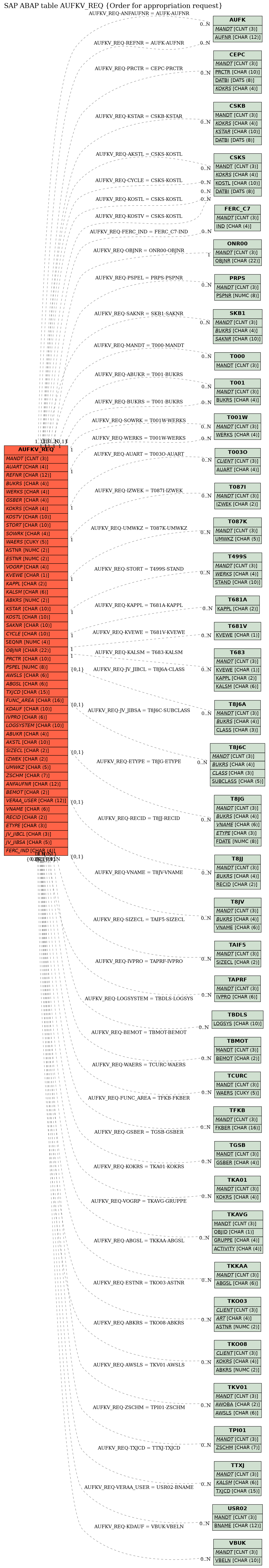 E-R Diagram for table AUFKV_REQ (Order for appropriation request)