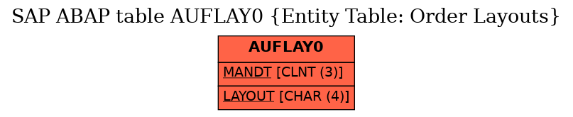 E-R Diagram for table AUFLAY0 (Entity Table: Order Layouts)