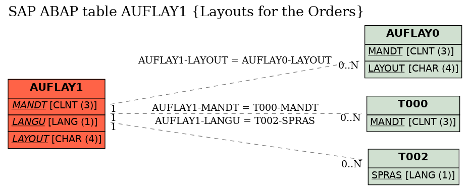 E-R Diagram for table AUFLAY1 (Layouts for the Orders)