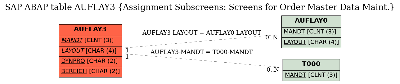 E-R Diagram for table AUFLAY3 (Assignment Subscreens: Screens for Order Master Data Maint.)