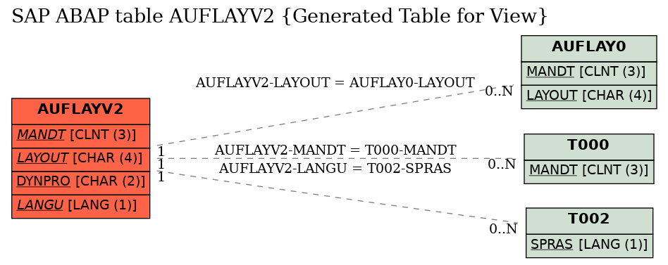E-R Diagram for table AUFLAYV2 (Generated Table for View)