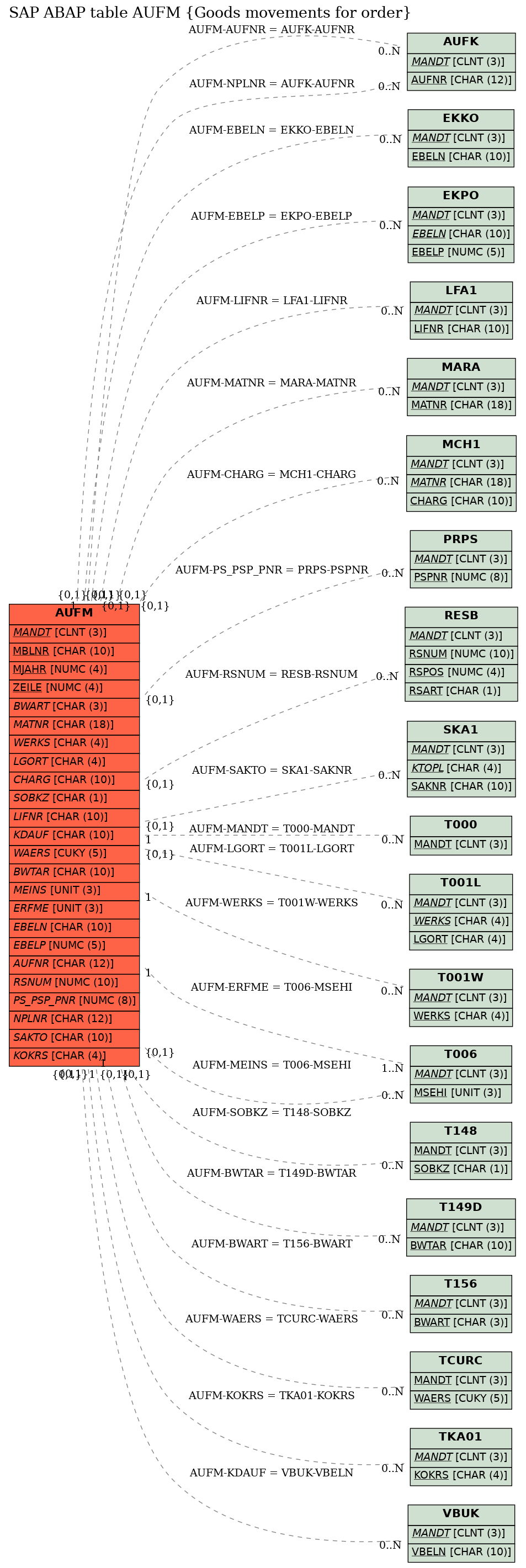 E-R Diagram for table AUFM (Goods movements for order)