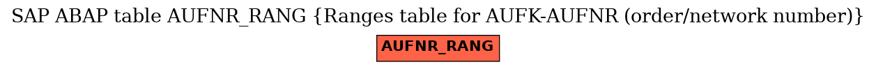 E-R Diagram for table AUFNR_RANG (Ranges table for AUFK-AUFNR (order/network number))