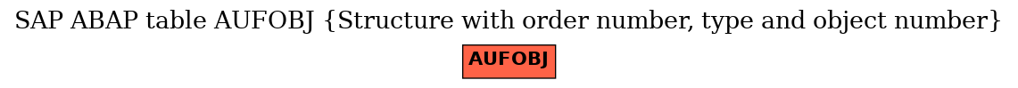 E-R Diagram for table AUFOBJ (Structure with order number, type and object number)