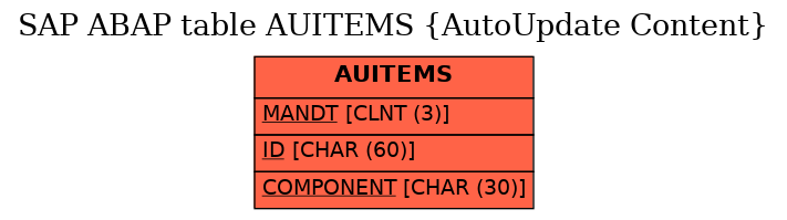 E-R Diagram for table AUITEMS (AutoUpdate Content)