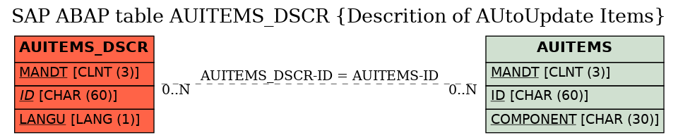 E-R Diagram for table AUITEMS_DSCR (Descrition of AUtoUpdate Items)