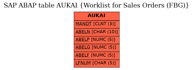 E-R Diagram for table AUKAI (Worklist for Sales Orders (FBG))