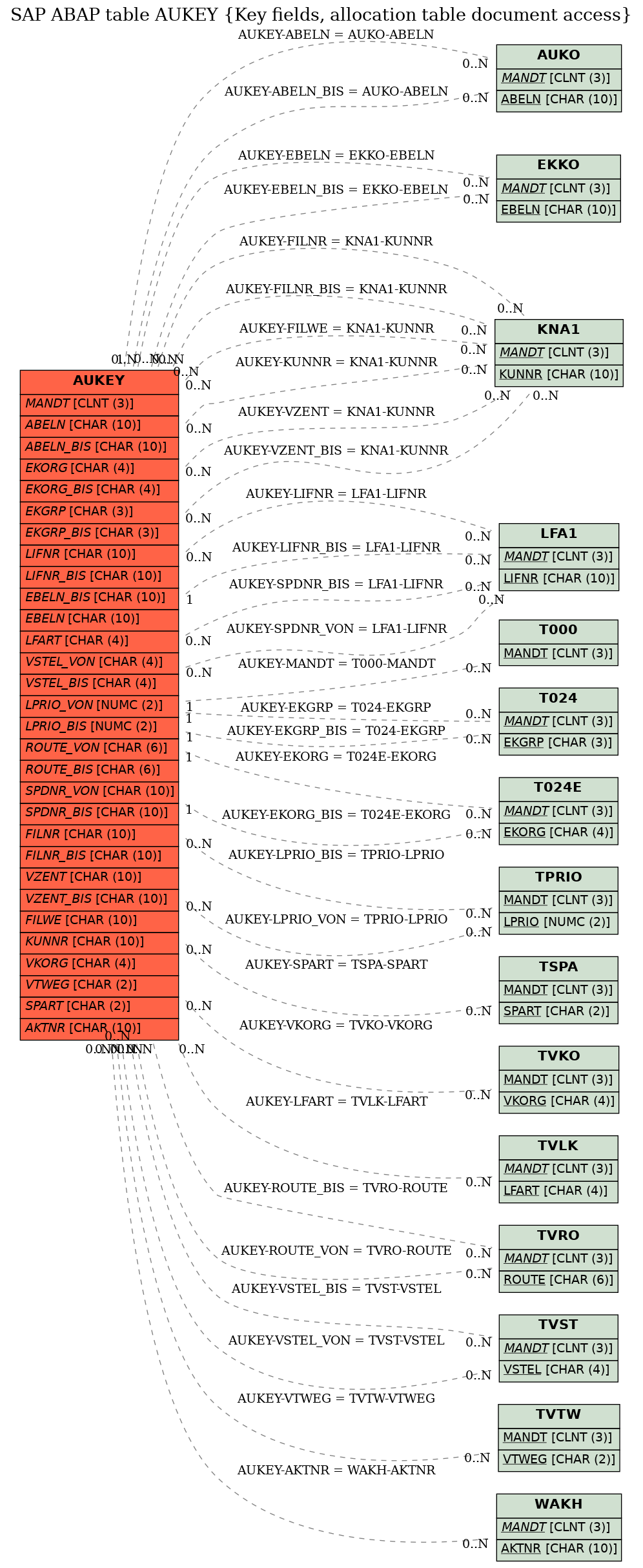 E-R Diagram for table AUKEY (Key fields, allocation table document access)