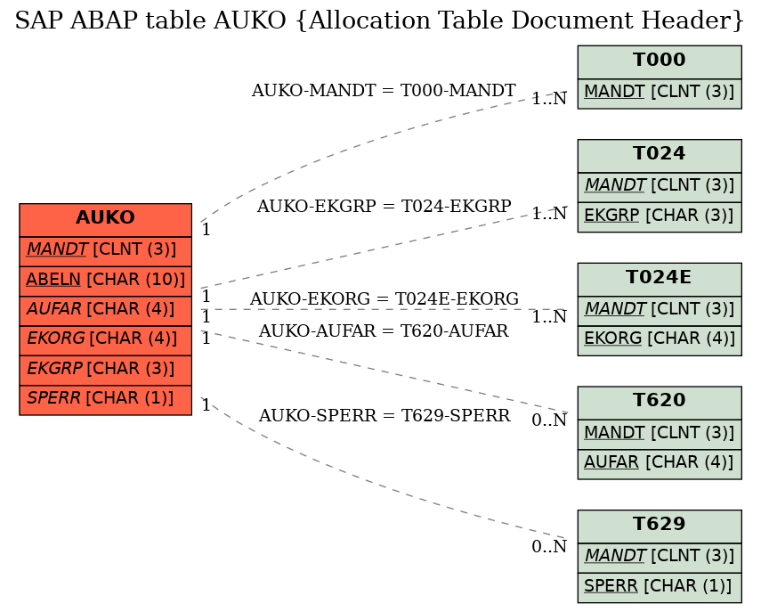 E-R Diagram for table AUKO (Allocation Table Document Header)