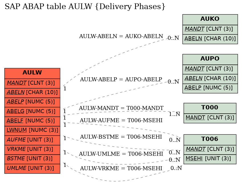 E-R Diagram for table AULW (Delivery Phases)