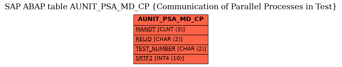 E-R Diagram for table AUNIT_PSA_MD_CP (Communication of Parallel Processes in Test)