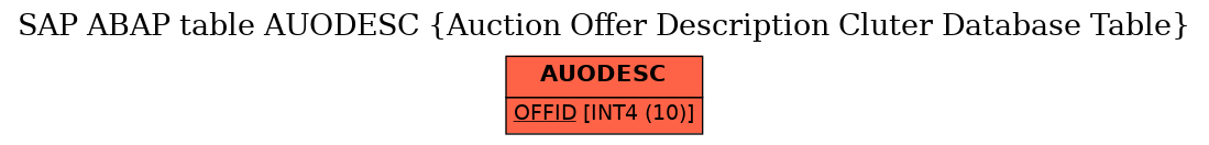 E-R Diagram for table AUODESC (Auction Offer Description Cluter Database Table)