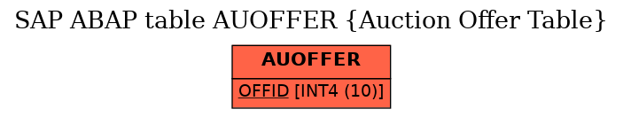 E-R Diagram for table AUOFFER (Auction Offer Table)