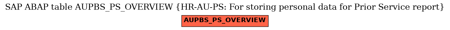 E-R Diagram for table AUPBS_PS_OVERVIEW (HR-AU-PS: For storing personal data for Prior Service report)