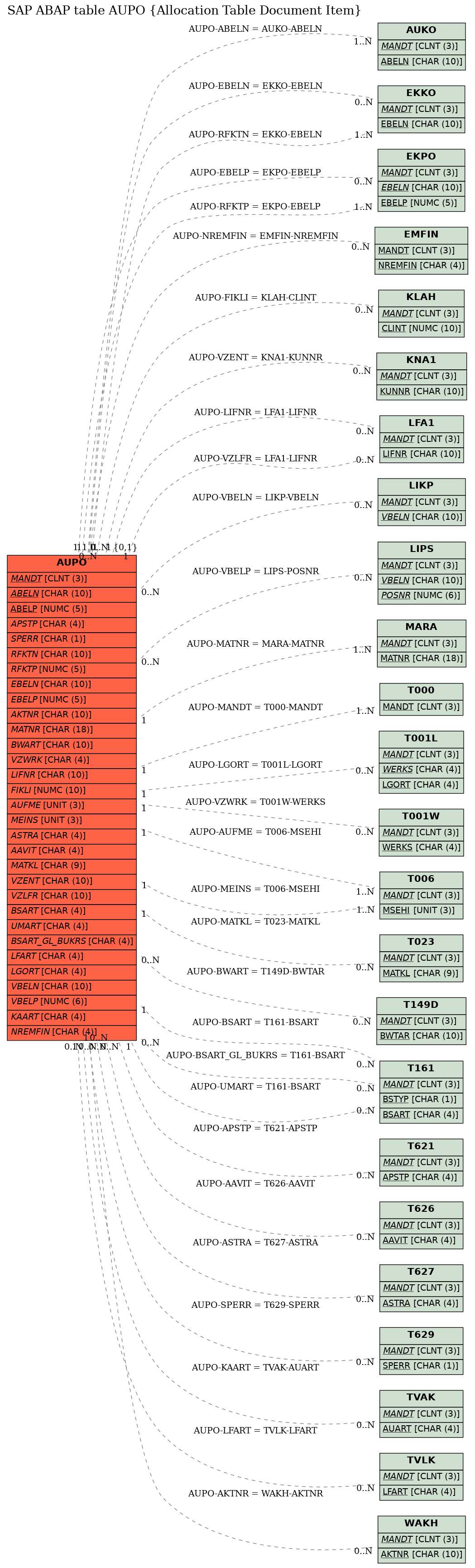 E-R Diagram for table AUPO (Allocation Table Document Item)