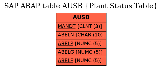 E-R Diagram for table AUSB (Plant Status Table)