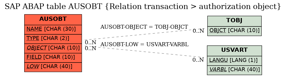 E-R Diagram for table AUSOBT (Relation transaction > authorization object)