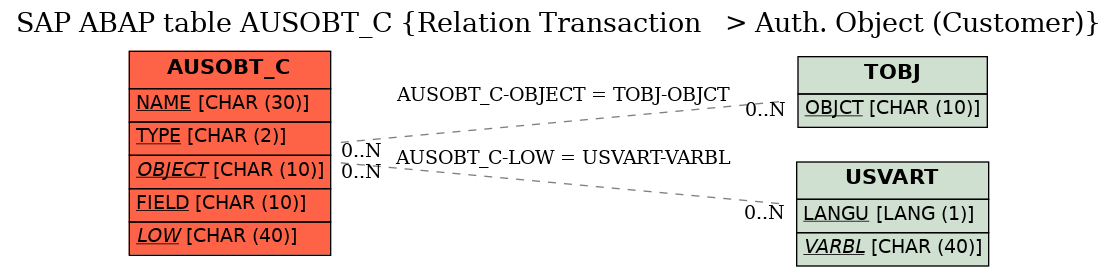 E-R Diagram for table AUSOBT_C (Relation Transaction   > Auth. Object (Customer))