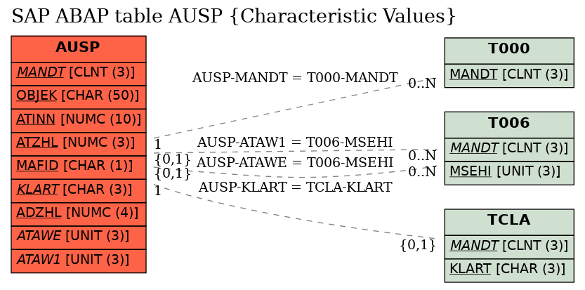 E-R Diagram for table AUSP (Characteristic Values)