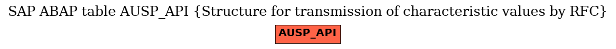 E-R Diagram for table AUSP_API (Structure for transmission of characteristic values by RFC)