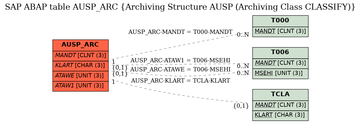 E-R Diagram for table AUSP_ARC (Archiving Structure AUSP (Archiving Class CLASSIFY))