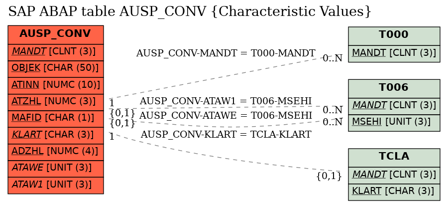 E-R Diagram for table AUSP_CONV (Characteristic Values)