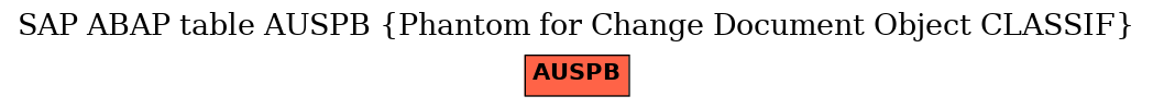 E-R Diagram for table AUSPB (Phantom for Change Document Object CLASSIF)