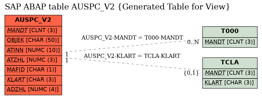 E-R Diagram for table AUSPC_V2 (Generated Table for View)