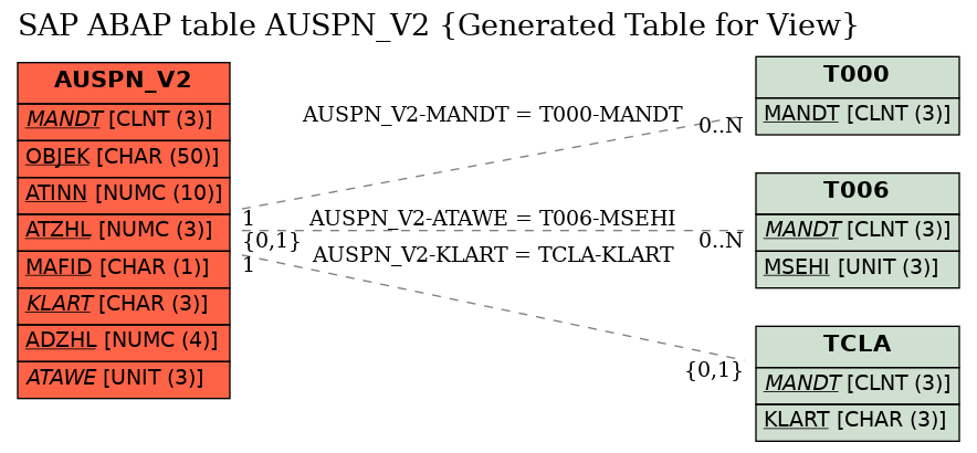 E-R Diagram for table AUSPN_V2 (Generated Table for View)