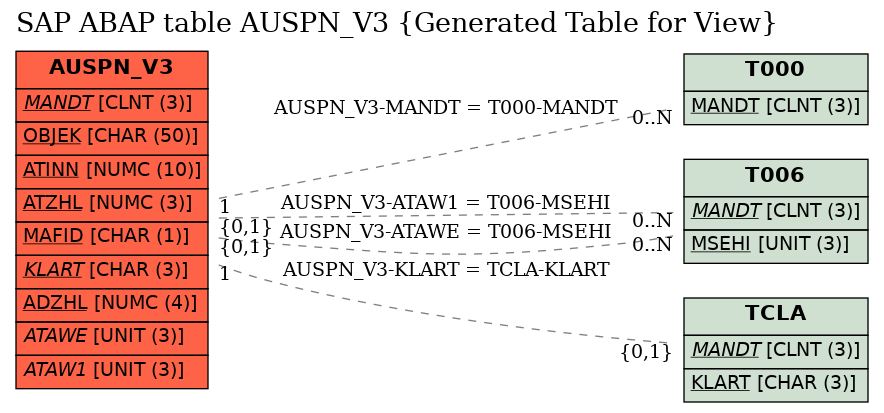 E-R Diagram for table AUSPN_V3 (Generated Table for View)