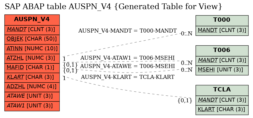 E-R Diagram for table AUSPN_V4 (Generated Table for View)