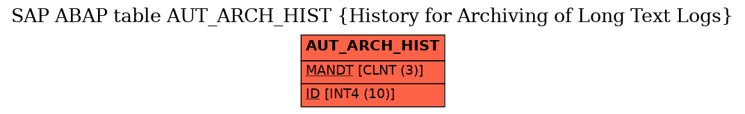 E-R Diagram for table AUT_ARCH_HIST (History for Archiving of Long Text Logs)