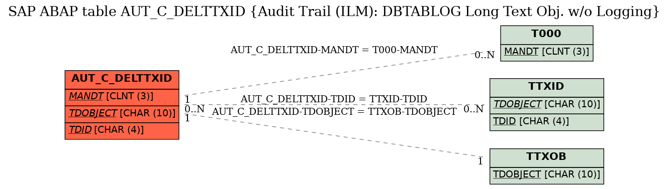 E-R Diagram for table AUT_C_DELTTXID (Audit Trail (ILM): DBTABLOG Long Text Obj. w/o Logging)