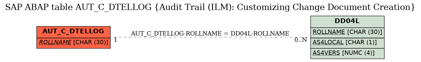 E-R Diagram for table AUT_C_DTELLOG (Audit Trail (ILM): Customizing Change Document Creation)