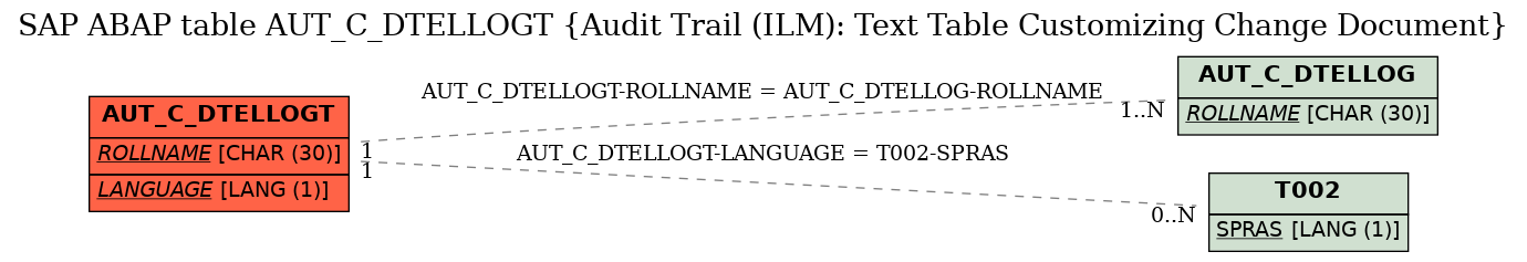 E-R Diagram for table AUT_C_DTELLOGT (Audit Trail (ILM): Text Table Customizing Change Document)