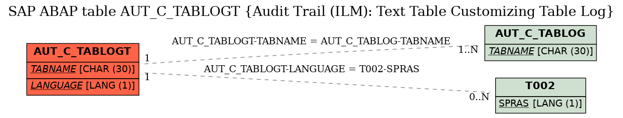 E-R Diagram for table AUT_C_TABLOGT (Audit Trail (ILM): Text Table Customizing Table Log)
