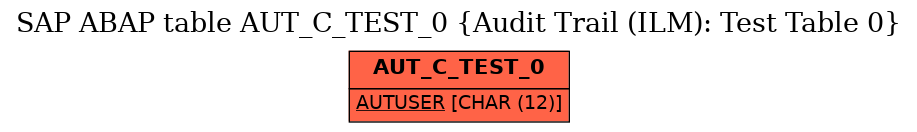 E-R Diagram for table AUT_C_TEST_0 (Audit Trail (ILM): Test Table 0)