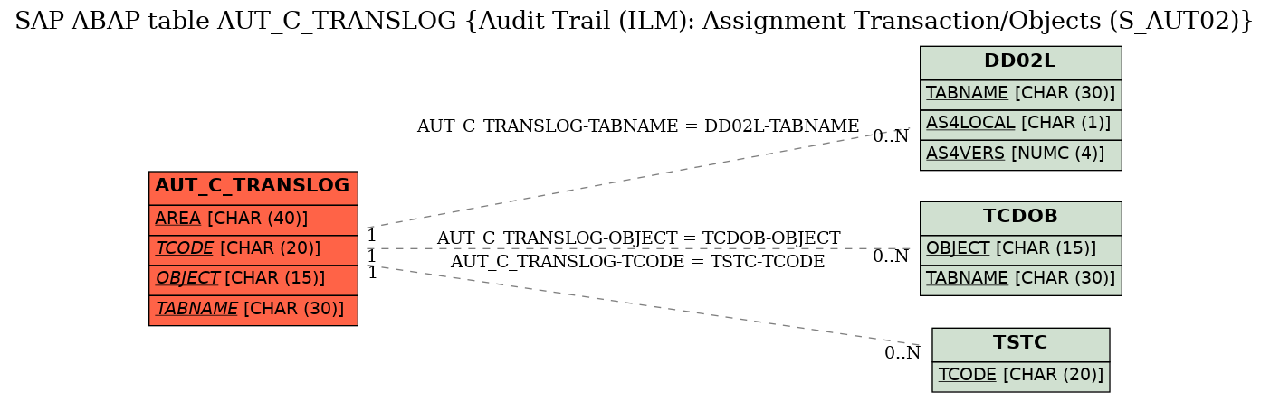 E-R Diagram for table AUT_C_TRANSLOG (Audit Trail (ILM): Assignment Transaction/Objects (S_AUT02))