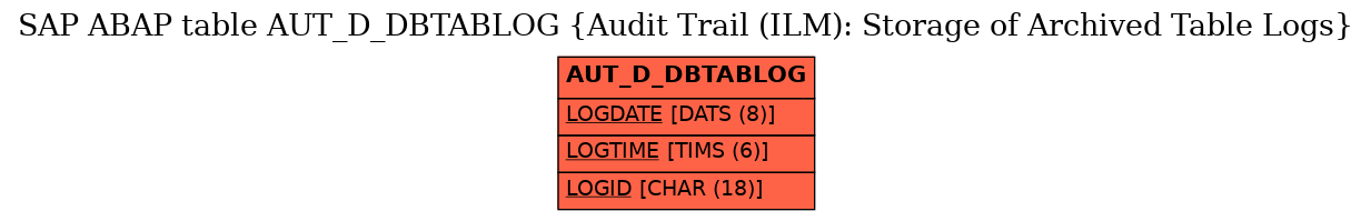 E-R Diagram for table AUT_D_DBTABLOG (Audit Trail (ILM): Storage of Archived Table Logs)