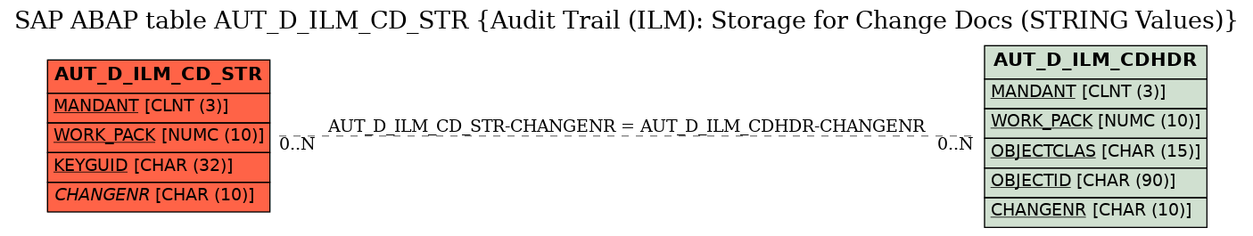 E-R Diagram for table AUT_D_ILM_CD_STR (Audit Trail (ILM): Storage for Change Docs (STRING Values))
