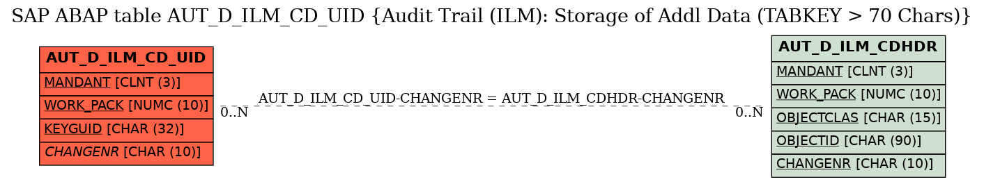 E-R Diagram for table AUT_D_ILM_CD_UID (Audit Trail (ILM): Storage of Addl Data (TABKEY > 70 Chars))